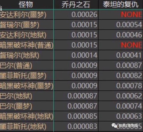暗黑破坏神2怎么暴率