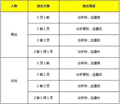大话2免费版仙族怎么玩[图2]