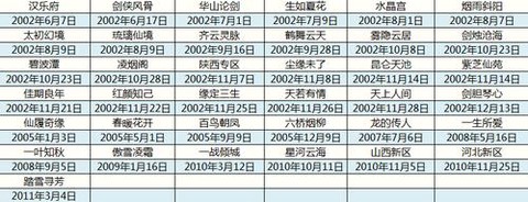 大话2什么时候合区