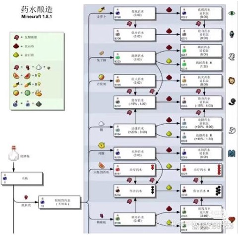 我的世界如何炼药大全[图2]